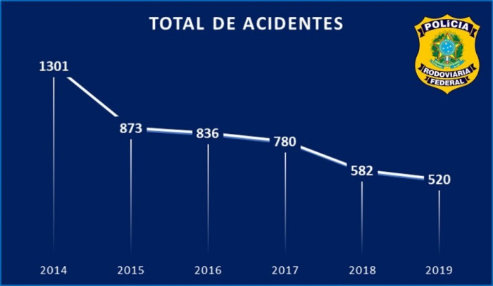 Total de acidentes