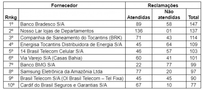 O CDC determina a divulgação do ranking das mais reclamadas